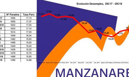 El paro baja en Manzanares en 116 personas y se sitúa en el 14,6%