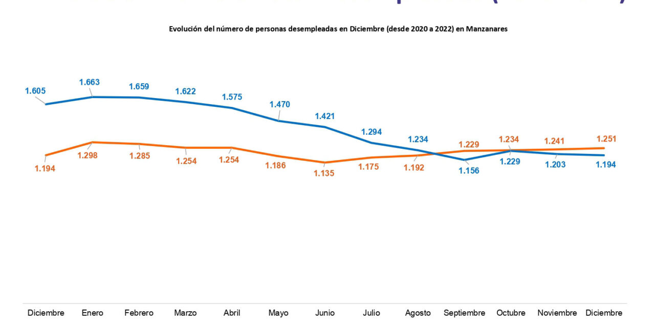 <strong>Manzanares cierra 2022 con 1.251 personas desempleadas</strong>