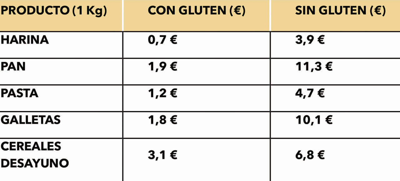 Ayudas económicas para poder seguir una dieta sin gluten